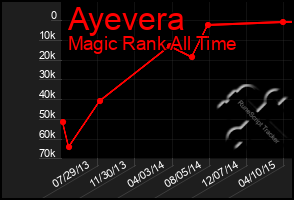 Total Graph of Ayevera