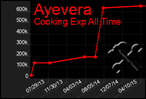 Total Graph of Ayevera