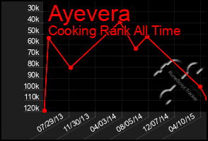 Total Graph of Ayevera