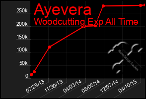 Total Graph of Ayevera