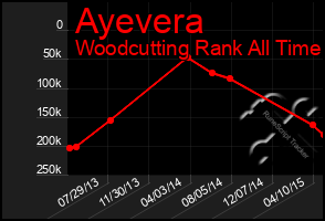 Total Graph of Ayevera