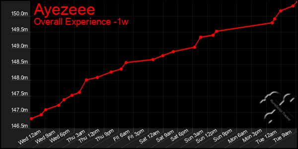 1 Week Graph of Ayezeee