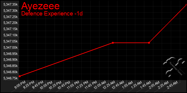 Last 24 Hours Graph of Ayezeee