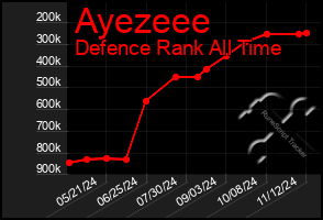 Total Graph of Ayezeee