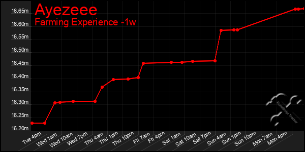 Last 7 Days Graph of Ayezeee