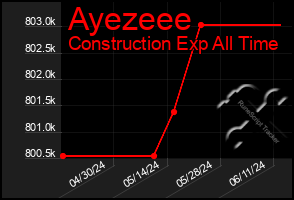 Total Graph of Ayezeee