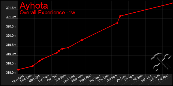 Last 7 Days Graph of Ayhota