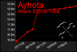 Total Graph of Ayhota