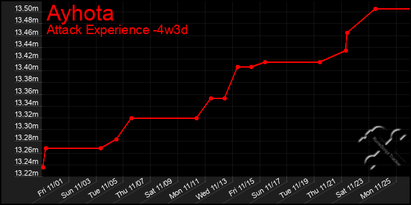 Last 31 Days Graph of Ayhota