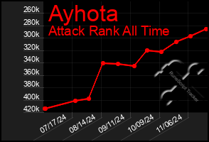 Total Graph of Ayhota