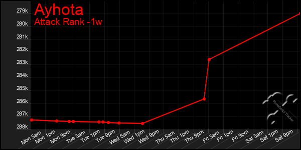 Last 7 Days Graph of Ayhota