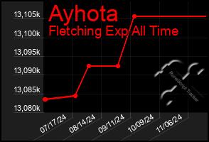 Total Graph of Ayhota