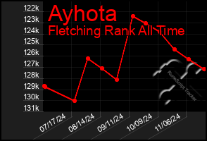 Total Graph of Ayhota