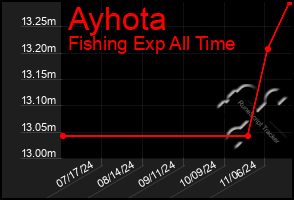 Total Graph of Ayhota