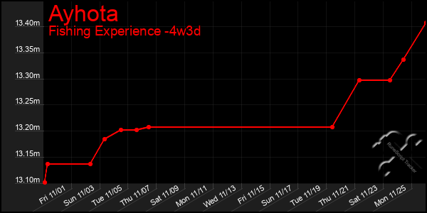 Last 31 Days Graph of Ayhota