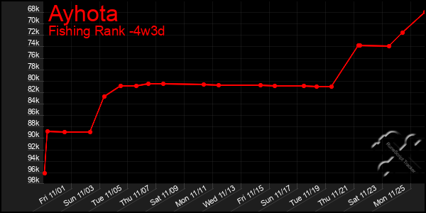 Last 31 Days Graph of Ayhota