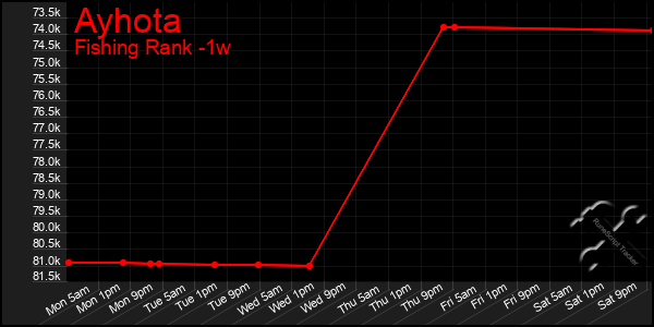 Last 7 Days Graph of Ayhota