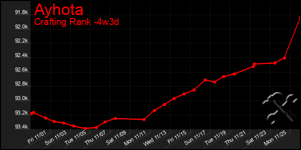 Last 31 Days Graph of Ayhota