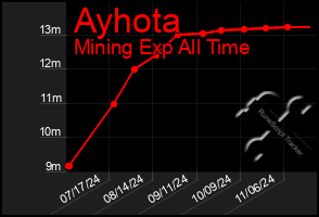 Total Graph of Ayhota