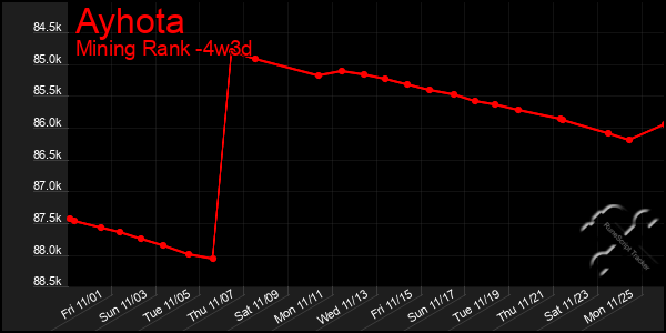 Last 31 Days Graph of Ayhota