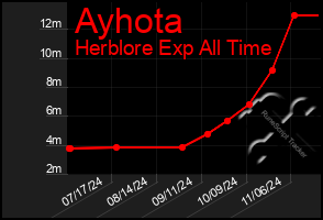 Total Graph of Ayhota