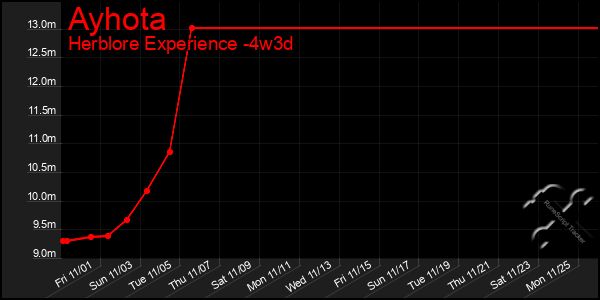 Last 31 Days Graph of Ayhota