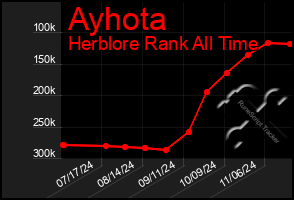 Total Graph of Ayhota