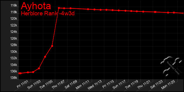 Last 31 Days Graph of Ayhota