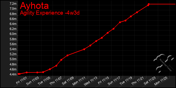 Last 31 Days Graph of Ayhota