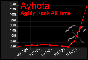 Total Graph of Ayhota