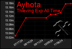 Total Graph of Ayhota