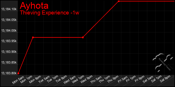 Last 7 Days Graph of Ayhota