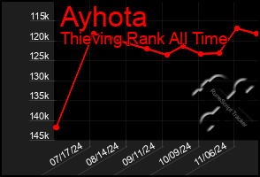 Total Graph of Ayhota