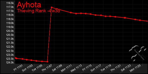 Last 31 Days Graph of Ayhota