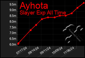 Total Graph of Ayhota