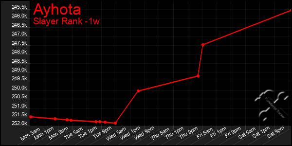 Last 7 Days Graph of Ayhota