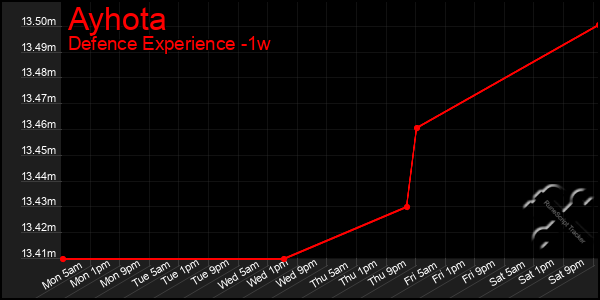 Last 7 Days Graph of Ayhota