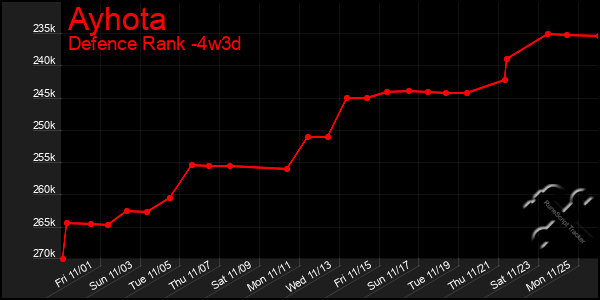 Last 31 Days Graph of Ayhota