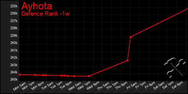 Last 7 Days Graph of Ayhota