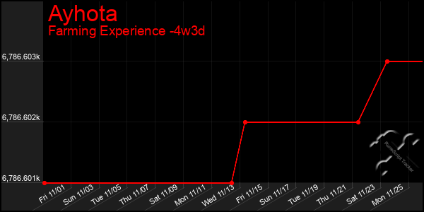 Last 31 Days Graph of Ayhota