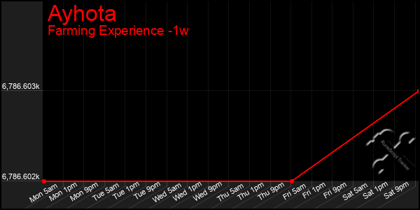 Last 7 Days Graph of Ayhota