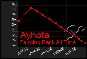 Total Graph of Ayhota