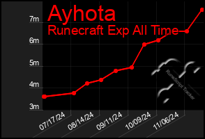 Total Graph of Ayhota