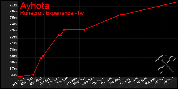 Last 7 Days Graph of Ayhota