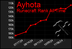 Total Graph of Ayhota