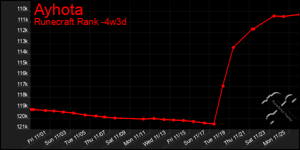 Last 31 Days Graph of Ayhota