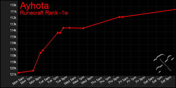 Last 7 Days Graph of Ayhota