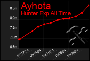 Total Graph of Ayhota