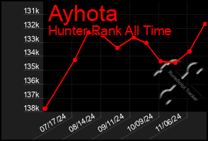 Total Graph of Ayhota