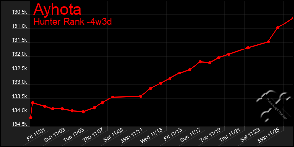 Last 31 Days Graph of Ayhota